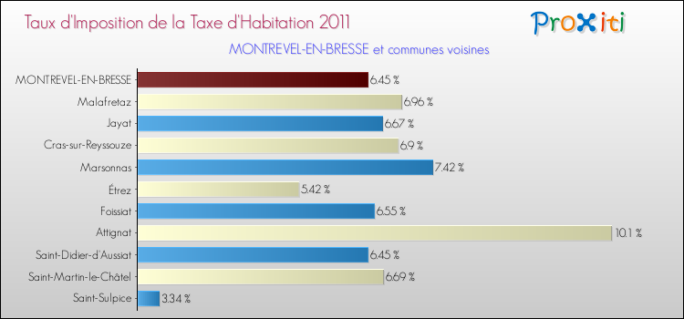 Taux d'imposition de la taxe d'habitation 2011 pour MONTREVEL-EN-BRESSE et les communes proches Comparaison des taux d'imposition de la taxe d'habitation 2011 pour MONTREVEL-EN-BRESSE et les communes voisines