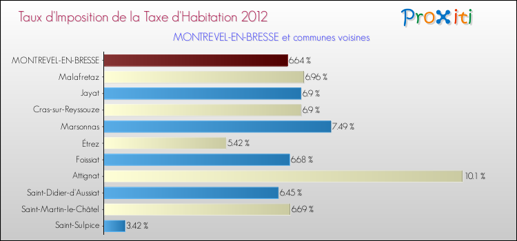 Taux d'imposition de la taxe d'habitation 2012 pour MONTREVEL-EN-BRESSE et les communes proches Comparaison des taux d'imposition de la taxe d'habitation 2012 pour MONTREVEL-EN-BRESSE et les communes voisines