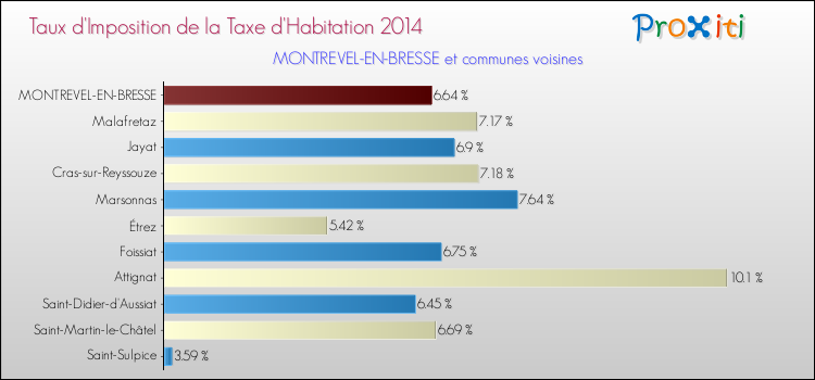 Taux d'imposition de la taxe d'habitation 2014 pour MONTREVEL-EN-BRESSE et les communes proches Comparaison des taux d'imposition de la taxe d'habitation 2014 pour MONTREVEL-EN-BRESSE et les communes voisines