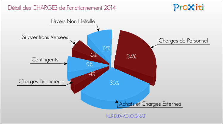 Décomposition des Charges de Fonctionnement 2014 de la commune de NURIEUX-VOLOGNAT Charges de Fonctionnement 2014 pour la commune de NURIEUX-VOLOGNAT