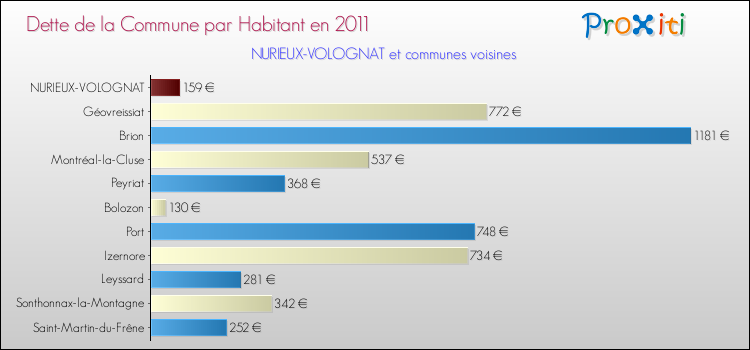 Dette par habitant de la commune en 2011 pour NURIEUX-VOLOGNAT et les communes proches Comparaison de la dette par habitant de la commune en 2011 pour NURIEUX-VOLOGNAT et les communes voisines