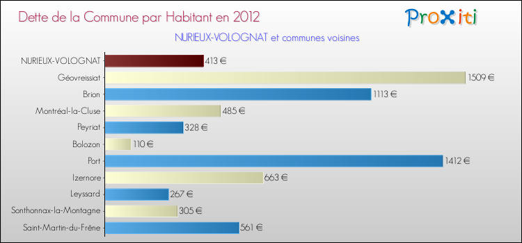 Dette par habitant de la commune en 2012 pour NURIEUX-VOLOGNAT et les communes proches Comparaison de la dette par habitant de la commune en 2012 pour NURIEUX-VOLOGNAT et les communes voisines
