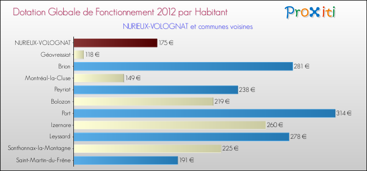 Montant des dotations globales de fonctionnement DGF par Habitant pour NURIEUX-VOLOGNAT et les communes proches Comparaison des des dotations globales de fonctionnement DGF par habitant pour NURIEUX-VOLOGNAT et les communes voisines