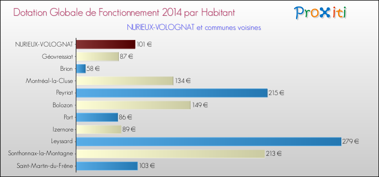 Montant des dotations globales de fonctionnement DGF par Habitant pour NURIEUX-VOLOGNAT et les communes proches en 2014. Comparaison des des dotations globales de fonctionnement DGF par habitant pour NURIEUX-VOLOGNAT et les communes voisines en 2014.