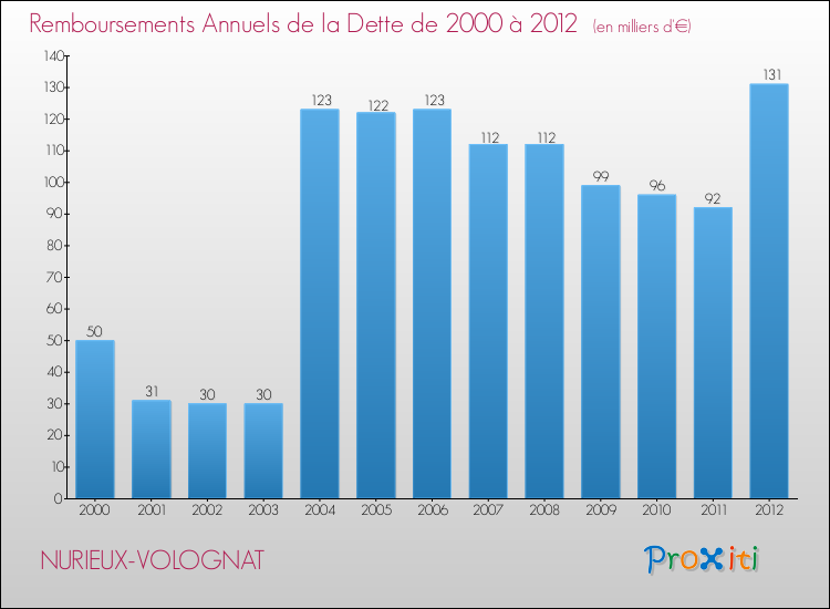 Evolution de l'annuité de la dette pour la commune de NURIEUX-VOLOGNAT de 2000 à 2012 Annuités de la dette pour NURIEUX-VOLOGNAT de 2000 à 2012