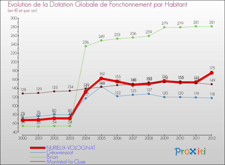 Evolution et montant de la dotation globale de fonctionnement par Habitant pour NURIEUX-VOLOGNAT et les communes proches Comparaison des dotations globales de fonctionnement par habitant pour NURIEUX-VOLOGNAT et les communes voisines