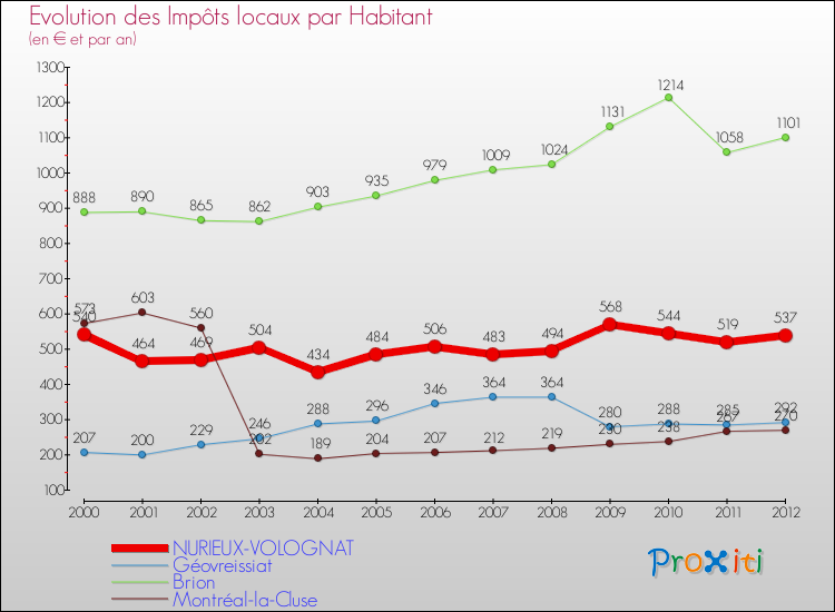 Evolution et montant des impôts locaux par Habitant pour NURIEUX-VOLOGNAT et les communes proches Comparaison des impôts locaux par habitant pour NURIEUX-VOLOGNAT et les communes voisines