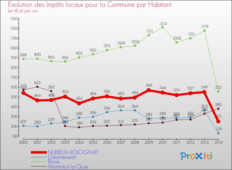 Evolution et montant des impôts locaux par Habitant pour NURIEUX-VOLOGNAT et les communes proches de 2000 à 2014 Comparaison des impôts locaux par habitant pour NURIEUX-VOLOGNAT et les communes voisines de 2000 à 2014