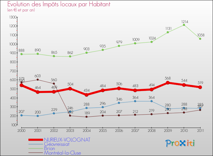 Evolution et montant des impôts locaux par Habitant pour NURIEUX-VOLOGNAT et les communes proches Comparaison des impôts locaux par habitant pour NURIEUX-VOLOGNAT et les communes voisines