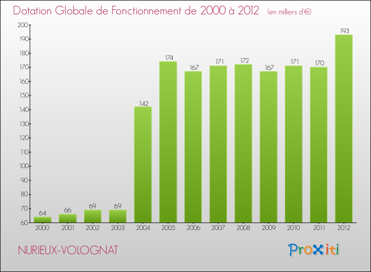 Evolution du montant de la Dotation Globale de Fonctionnement pour la commune de NURIEUX-VOLOGNAT de 2000 à 2012 Evolution du montant de la Dotation Globale de Fonctionnement pour NURIEUX-VOLOGNAT de 2000 à 2012