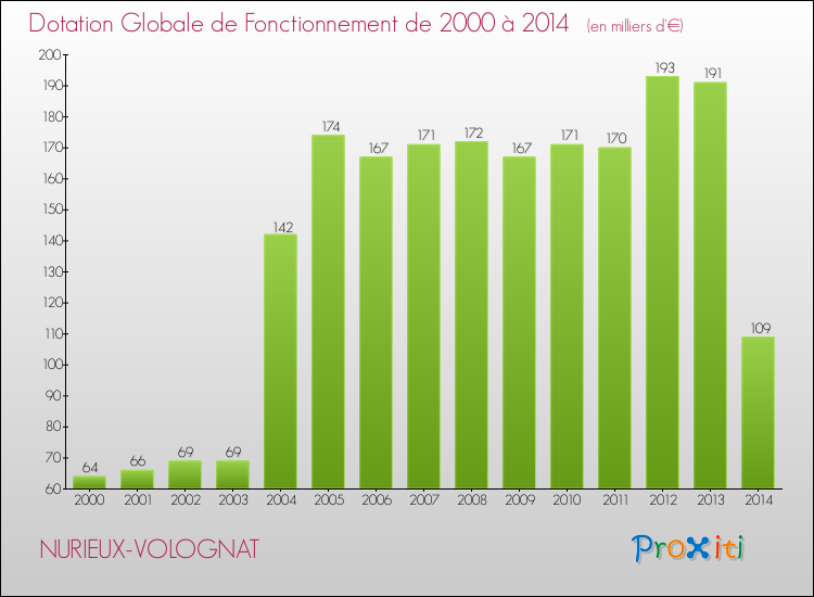 Evolution du montant de la Dotation Globale de Fonctionnement pour la commune de NURIEUX-VOLOGNAT de 2000 à 2014 Evolution du montant de la Dotation Globale de Fonctionnement pour NURIEUX-VOLOGNAT de 2000 à 2014