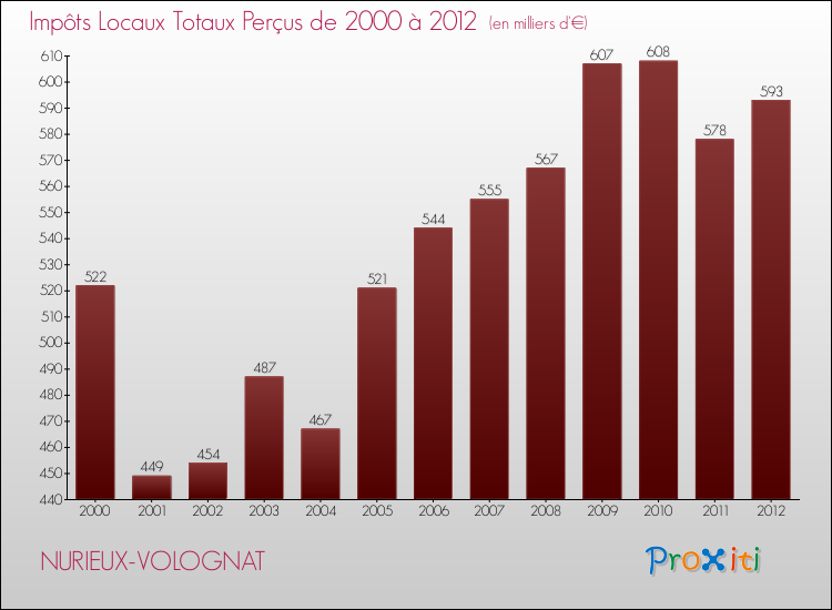 Evolution des Impôts Locaux pour la commune de NURIEUX-VOLOGNAT de 2000 à 2012 Evolution des Impôts Locaux pour NURIEUX-VOLOGNAT de 2000 à 2012