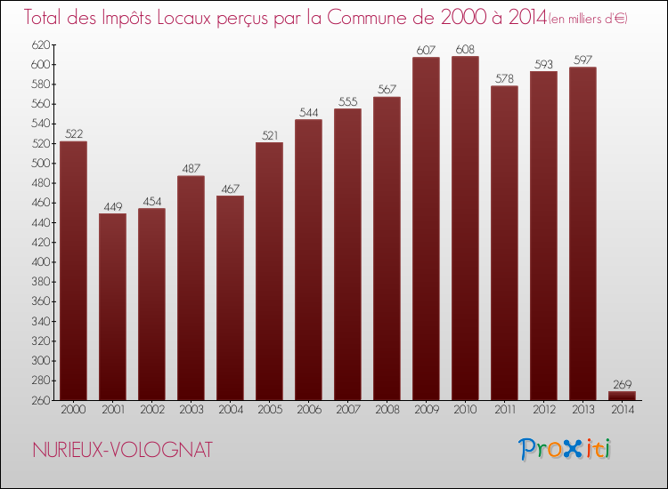 Evolution des Impôts Locaux pour la commune de NURIEUX-VOLOGNAT de 2000 à 2014 Evolution des Impôts Locaux pour NURIEUX-VOLOGNAT de 2000 à 2014