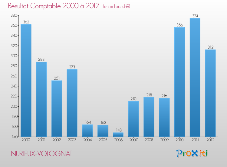 Evolution du résultat comptable pour la commune de NURIEUX-VOLOGNAT de 2000 à 2012 Evolution du résultat comptable pour NURIEUX-VOLOGNAT de 2000 à 2012