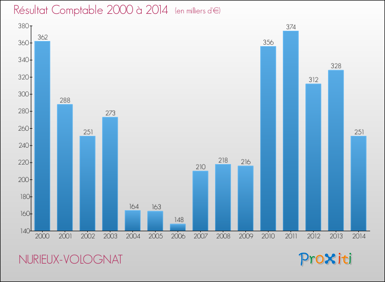 Evolution du résultat comptable pour la commune de NURIEUX-VOLOGNAT de 2000 à 2014 Evolution du résultat comptable pour NURIEUX-VOLOGNAT de 2000 à 2014