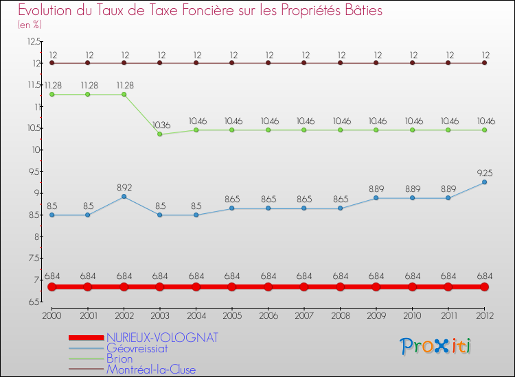 Evolution du taux de la taxe foncière sur le bati pour NURIEUX-VOLOGNAT et les communes proches de 2000 à 2012 Comparaison des taux de taxe foncière sur le bati pour NURIEUX-VOLOGNAT et les communes voisines de 2000 à 2012