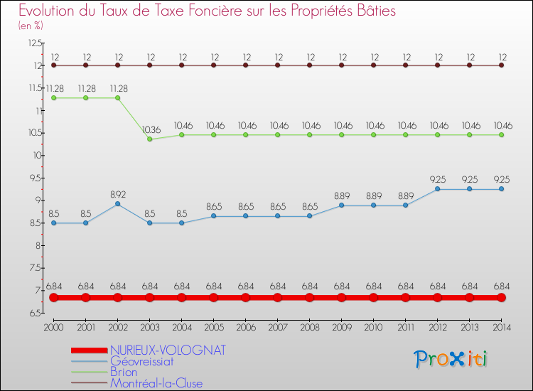 Evolution du taux de la taxe foncière sur le bati pour NURIEUX-VOLOGNAT et les communes proches de 2000 à 2014 Comparaison des taux de taxe foncière sur le bati pour NURIEUX-VOLOGNAT et les communes voisines de 2000 à 2014