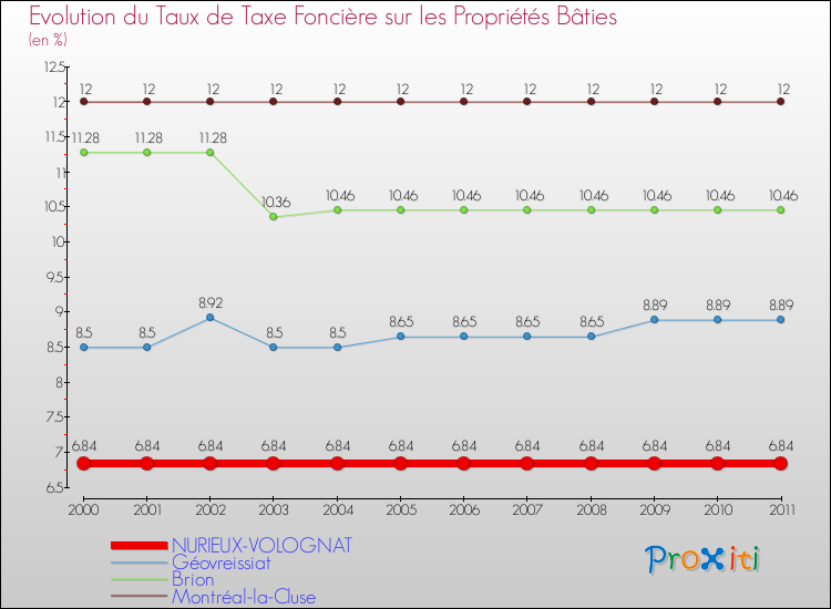 Evolution du taux de la taxe foncière sur le bati pour NURIEUX-VOLOGNAT et les communes proches Comparaison des taux de taxe foncière sur le bati pour NURIEUX-VOLOGNAT et les communes voisines