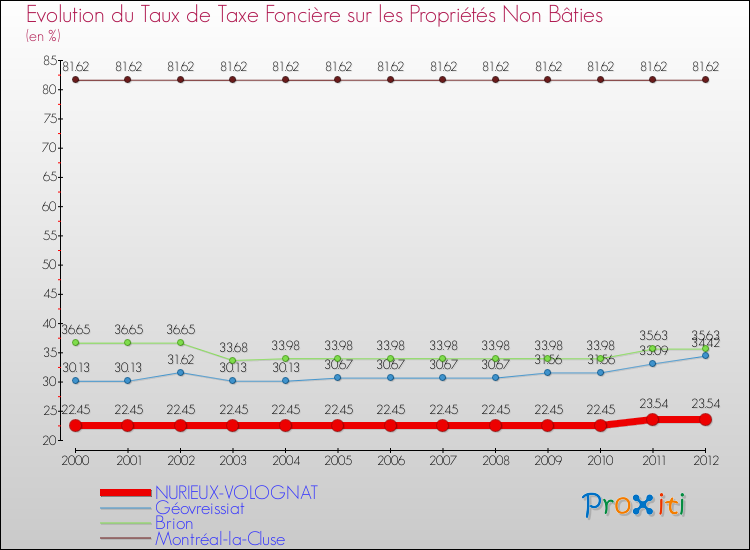 Evolution du taux de la taxe foncière sur les immeubles et terrains non batis pour NURIEUX-VOLOGNAT et les communes proches de 2000 à 2012 Comparaison des taux de la taxe foncière sur les immeubles et terrains non batis pour NURIEUX-VOLOGNAT et les communes voisines de 2000 à 2012
