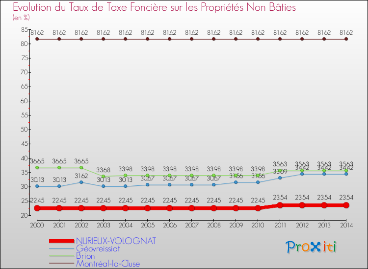 Evolution du taux de la taxe foncière sur les immeubles et terrains non batis pour NURIEUX-VOLOGNAT et les communes proches de 2000 à 2014 Comparaison des taux de la taxe foncière sur les immeubles et terrains non batis pour NURIEUX-VOLOGNAT et les communes voisines de 2000 à 2014