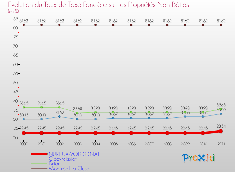 Evolution du taux de la taxe foncière sur les immeubles et terrains non batis pour NURIEUX-VOLOGNAT et les communes proches Comparaison des taux de la taxe foncière sur les immeubles et terrains non batis pour NURIEUX-VOLOGNAT et les communes voisines