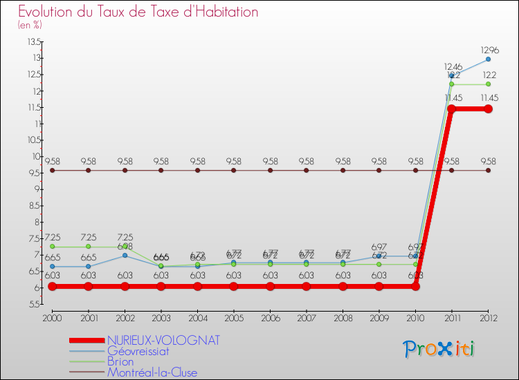 Evolution du taux de la taxe d'habitation pour NURIEUX-VOLOGNAT et les communes proches Comparaison des taux de la taxe d'habitation pour NURIEUX-VOLOGNAT et les communes voisines