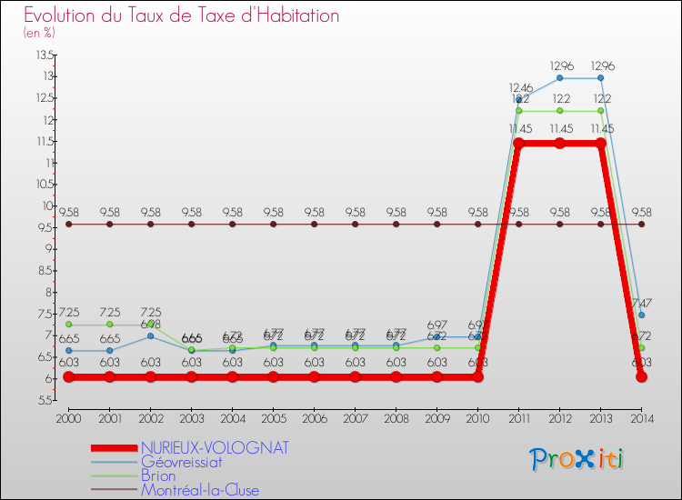 Evolution du taux de la taxe d'habitation pour NURIEUX-VOLOGNAT et les communes proches de 2000 à 2014 Comparaison des taux de la taxe d'habitation pour NURIEUX-VOLOGNAT et les communes voisines de 2000 à 2014
