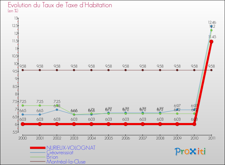 Evolution du taux de la taxe d'habitation pour NURIEUX-VOLOGNAT et les communes proches Comparaison des taux de la taxe d'habitation pour NURIEUX-VOLOGNAT et les communes voisines
