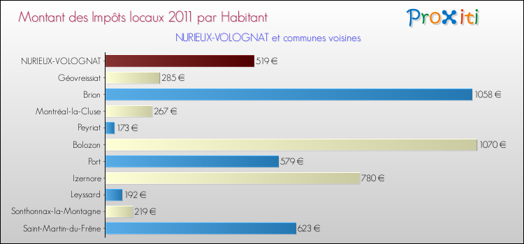 Montant des impôts locaux par Habitant pour NURIEUX-VOLOGNAT et les communes proches Comparaison des impôts locaux par habitant pour NURIEUX-VOLOGNAT et les communes voisines