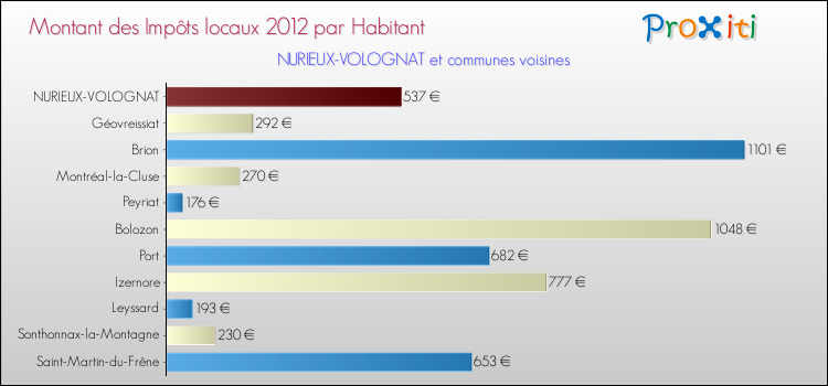 Montant des impôts locaux par Habitant pour NURIEUX-VOLOGNAT et les communes proches Comparaison des impôts locaux par habitant pour NURIEUX-VOLOGNAT et les communes voisines