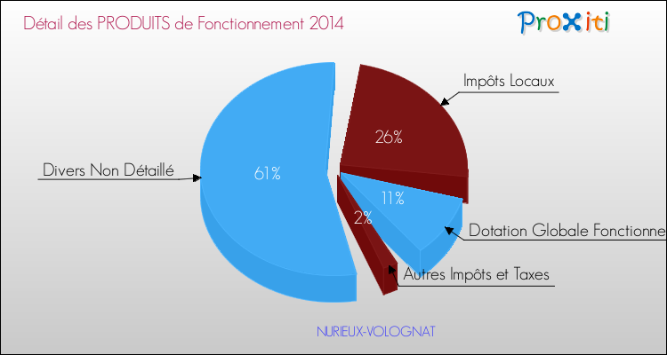 Décomposition du Budget de Fonctionnement 2014 de la commune de NURIEUX-VOLOGNAT Budget de Fonctionnement 2014 pour la commune de NURIEUX-VOLOGNAT
