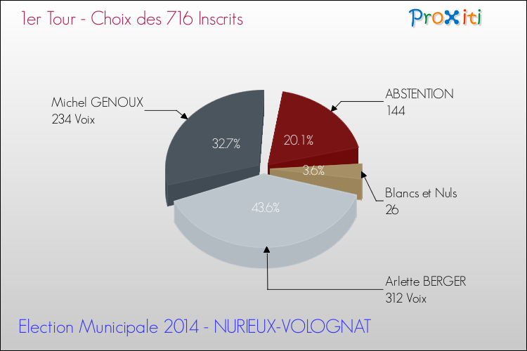 Résultats par rapport aux inscrits au 1er Tour des Elections Municipales 2014 de la commune de NURIEUX-VOLOGNAT Elections Municipales 2014 - Résultats par rapport aux inscrits au 1er Tour pour la commune de NURIEUX-VOLOGNAT