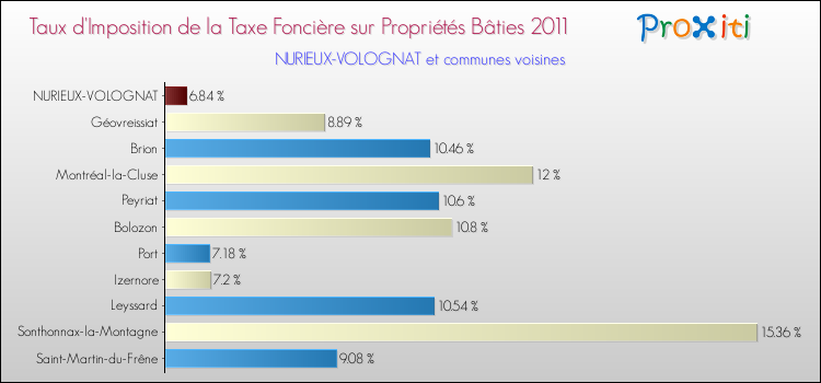 Taux d'imposition de la taxe foncière sur le bati 2011 pour NURIEUX-VOLOGNAT et les communes proches Comparaison des taux d'imposition de la taxe foncière sur le bati 2011 pour NURIEUX-VOLOGNAT et les communes voisines