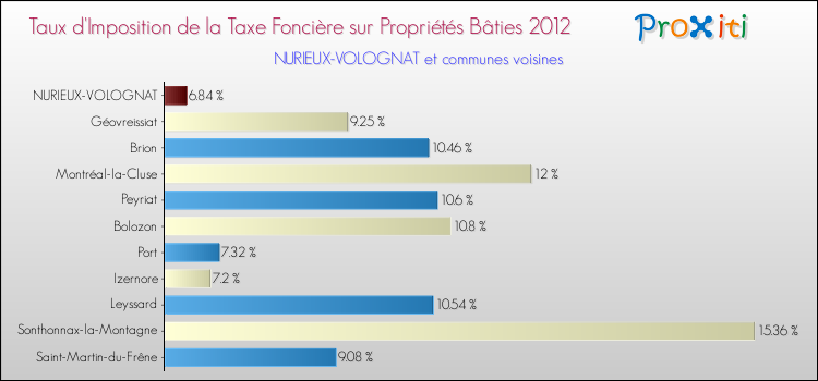 Taux d'imposition de la taxe foncière sur le bati 2012 pour NURIEUX-VOLOGNAT et les communes proches Comparaison des taux d'imposition de la taxe foncière sur le bati 2012 pour NURIEUX-VOLOGNAT et les communes voisines