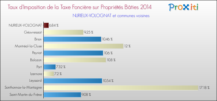 Taux d'imposition de la taxe foncière sur le bati 2014 pour NURIEUX-VOLOGNAT et les communes proches Comparaison des taux d'imposition de la taxe foncière sur le bati 2014 pour NURIEUX-VOLOGNAT et les communes voisines