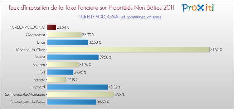 Taux d'imposition de la taxe foncière sur les immeubles et terrains non batis 2011 pour NURIEUX-VOLOGNAT et les communes proches Comparaison des taux d'imposition de la taxe foncière sur les immeubles et terrains non batis 2011 pour NURIEUX-VOLOGNAT et les communes voisines