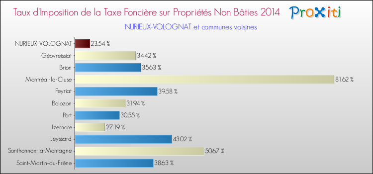 Taux d'imposition de la taxe foncière sur les immeubles et terrains non batis 2014 pour NURIEUX-VOLOGNAT et les communes proches Comparaison des taux d'imposition de la taxe foncière sur les immeubles et terrains non batis 2014 pour NURIEUX-VOLOGNAT et les communes voisines
