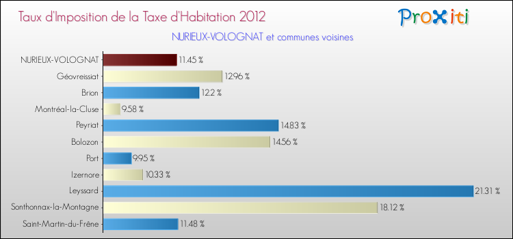 Taux d'imposition de la taxe d'habitation 2012 pour NURIEUX-VOLOGNAT et les communes proches Comparaison des taux d'imposition de la taxe d'habitation 2012 pour NURIEUX-VOLOGNAT et les communes voisines