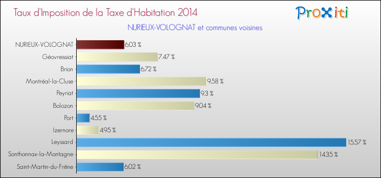 Taux d'imposition de la taxe d'habitation 2014 pour NURIEUX-VOLOGNAT et les communes proches Comparaison des taux d'imposition de la taxe d'habitation 2014 pour NURIEUX-VOLOGNAT et les communes voisines