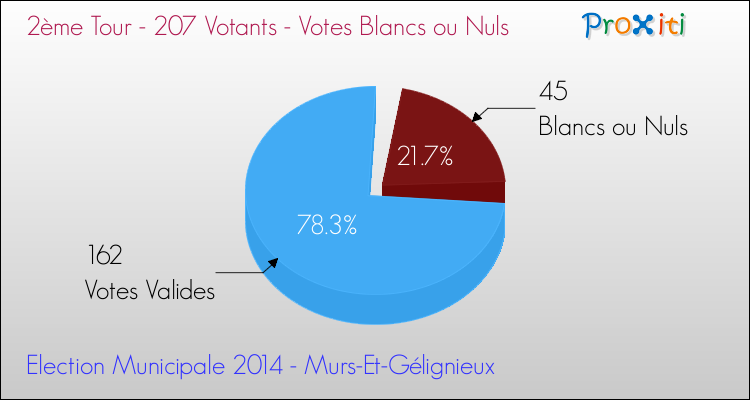 Votes blancs ou nuls au 2ème Tour des Elections Municipales 2014 de la commune de Murs-Et-Gélignieux Elections Municipales 2014 - Votes blancs ou nuls au 2ème Tour pour la commune de Murs-Et-Gélignieux