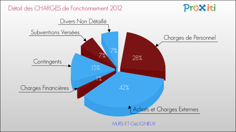 Décomposition des Charges de Fonctionnement 2012 de la commune de MURS-ET-GéLIGNIEUX Charges de Fonctionnement 2012 pour la commune de MURS-ET-GéLIGNIEUX