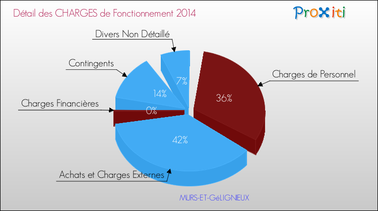 Décomposition des Charges de Fonctionnement 2014 de la commune de MURS-ET-GéLIGNIEUX Charges de Fonctionnement 2014 pour la commune de MURS-ET-GéLIGNIEUX