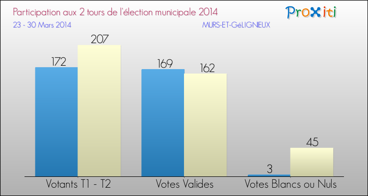 Participation comparée des 2 tours des Elections Municipales 2014 de la commune de MURS-ET-GéLIGNIEUX Elections Municipales 2014 - Participation comparée des 2 tours pour la commune de MURS-ET-GéLIGNIEUX