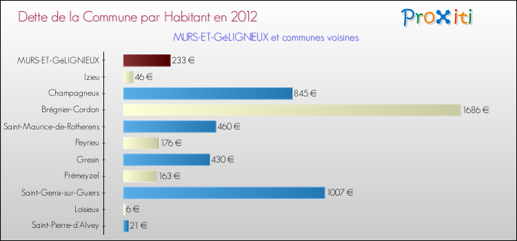Dette par habitant de la commune en 2012 pour MURS-ET-GéLIGNIEUX et les communes proches Comparaison de la dette par habitant de la commune en 2012 pour MURS-ET-GéLIGNIEUX et les communes voisines
