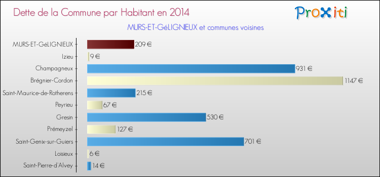 Dette par habitant de la commune en 2014 pour MURS-ET-GéLIGNIEUX et les communes proches Comparaison de la dette par habitant de la commune en 2014 pour MURS-ET-GéLIGNIEUX et les communes voisines
