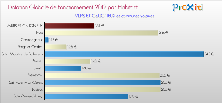 Montant des dotations globales de fonctionnement DGF par Habitant pour MURS-ET-GéLIGNIEUX et les communes proches Comparaison des des dotations globales de fonctionnement DGF par habitant pour MURS-ET-GéLIGNIEUX et les communes voisines