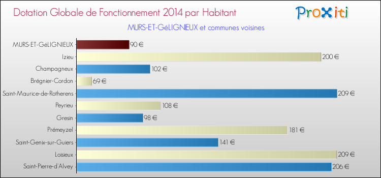 Montant des dotations globales de fonctionnement DGF par Habitant pour MURS-ET-GéLIGNIEUX et les communes proches en 2014. Comparaison des des dotations globales de fonctionnement DGF par habitant pour MURS-ET-GéLIGNIEUX et les communes voisines en 2014.