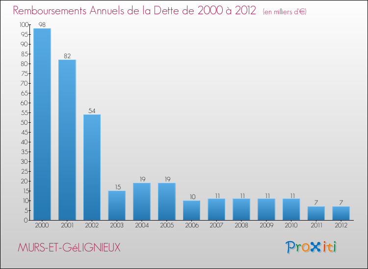 Evolution de l'annuité de la dette pour la commune de MURS-ET-GéLIGNIEUX de 2000 à 2012 Annuités de la dette pour MURS-ET-GéLIGNIEUX de 2000 à 2012