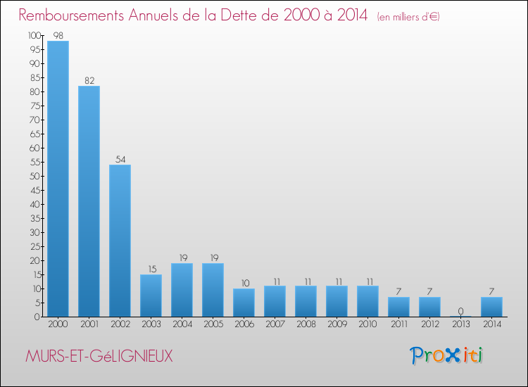 Evolution de l'annuité de la dette pour la commune de MURS-ET-GéLIGNIEUX de 2000 à 2014 Annuités de la dette pour MURS-ET-GéLIGNIEUX de 2000 à 2014