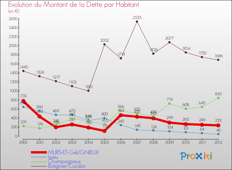 Evolution de la dette par habitant pour la commune de MURS-ET-GéLIGNIEUX et les communes proches de 2000 à 2012 Comparaison de la dette par habitant pour MURS-ET-GéLIGNIEUX et les communes voisines de 2000 à 2012